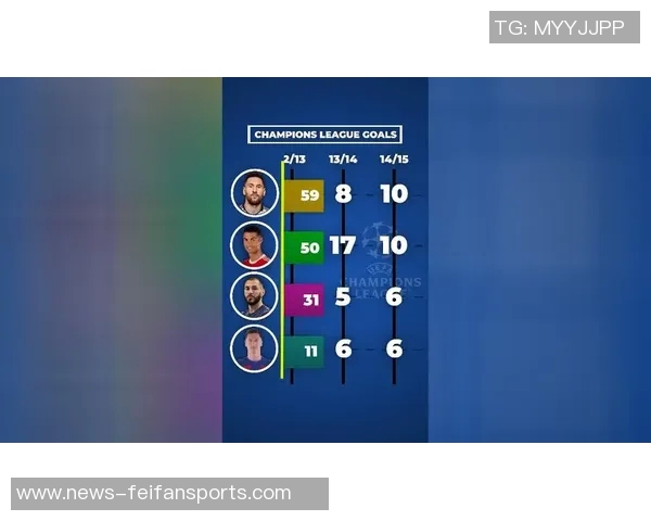 欧冠连续赛季进球纪录:本泽马、梅西连续18赛季进球第1 欧冠连续赛季进球纪录:本泽马、梅西连续18赛季进球第1